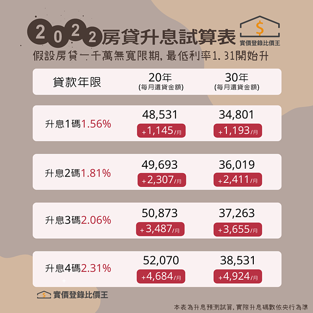 央行6月再升息?「利率超過這數字」購屋族炸鍋!30年房貸多繳131萬利息 | 實價登錄比價王
